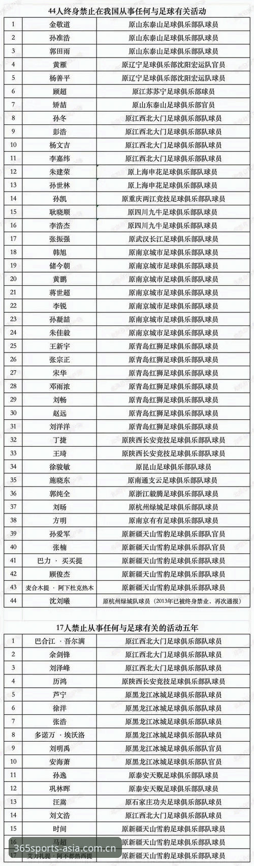 beat365国际版攻略 3大信号解读中国足协第三批禁足名单:65人受罚背后的行业重塑